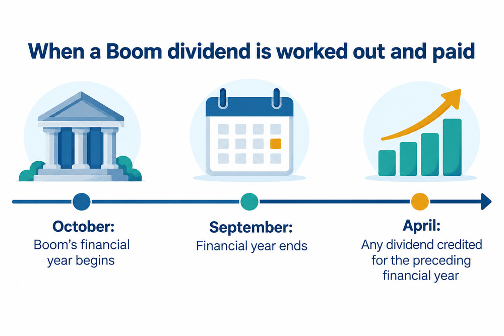 A timeline of Boom's financial year from October to September, with dividends calculated daily throughout and any dividend credited the following April