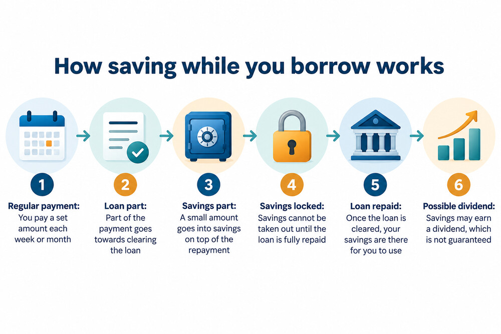 A borrower's repayment split between loan instalment and linked savings