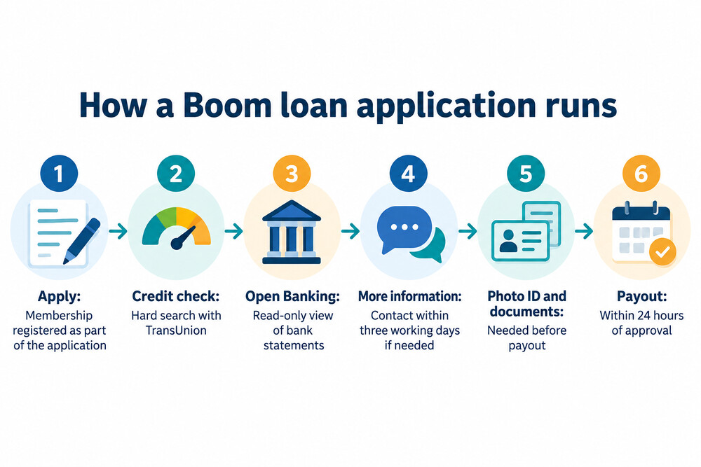 A flow of a Boom loan application from applying online through a credit check and Open Banking to ID checks and payout