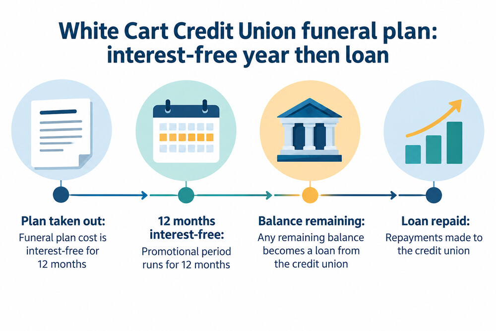 A funeral plan payment schedule showing an interest-free first year and the balance becoming a loan