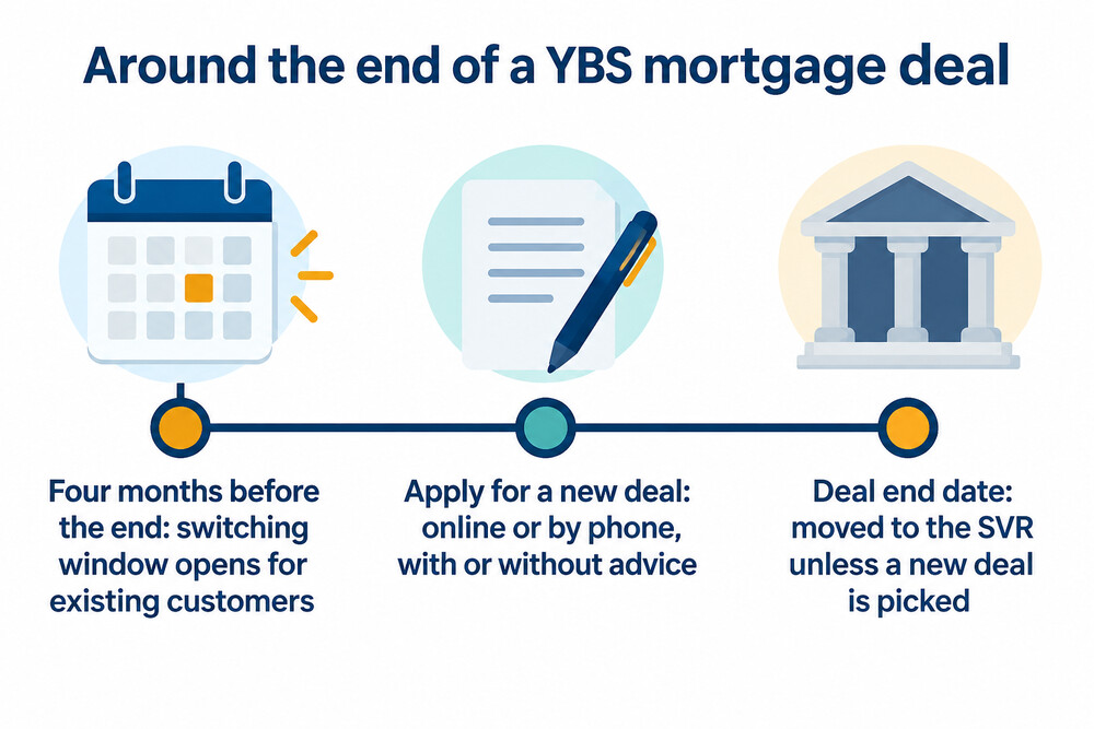 What happens around the end of a YBS mortgage deal