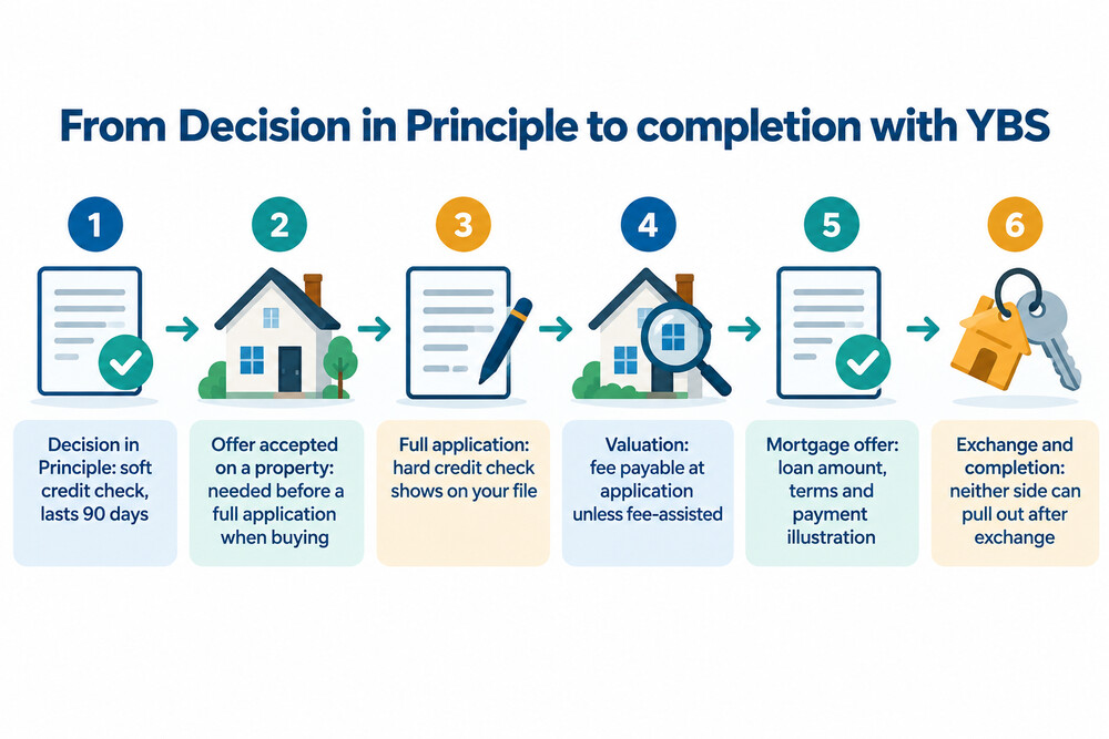 How a YBS mortgage application moves from first check to completion
