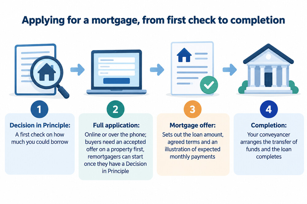 A simple four-step illustration of the YBS mortgage application journey from Decision in Principle to completion