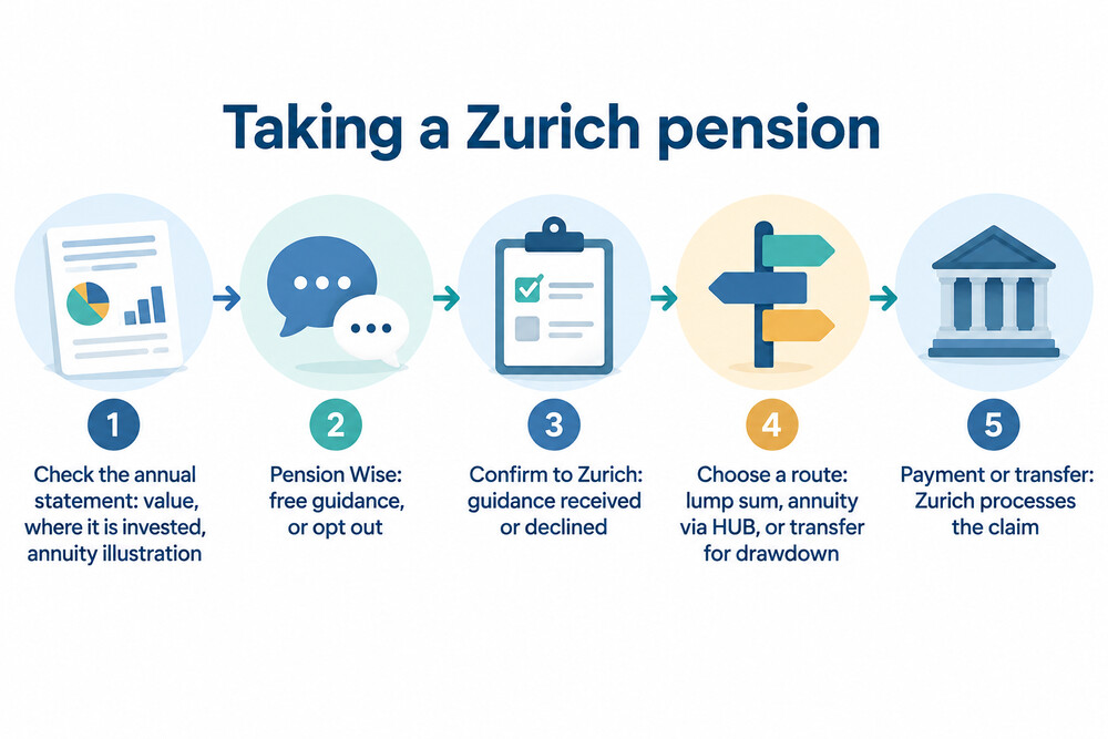 How a Zurich pension is taken, from statement to payment