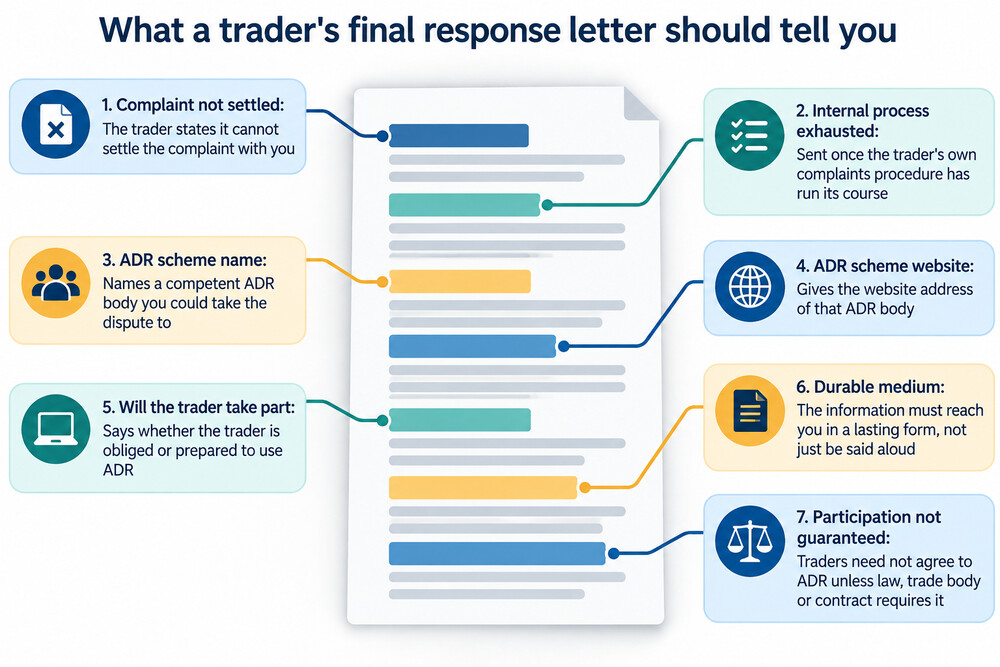 A final response letter from a trader, naming an ADR scheme and stating whether the trader will take part