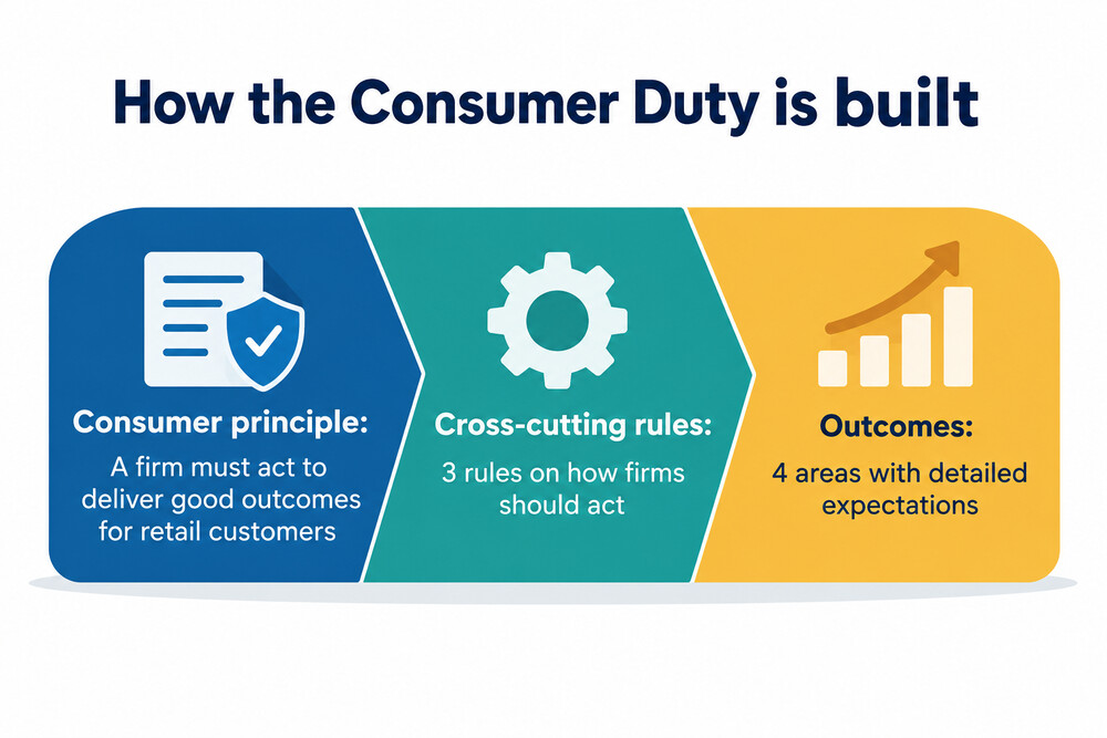 A diagram showing the Consumer Duty as one principle at the top, three cross-cutting rules beneath it, and four outcomes at the base