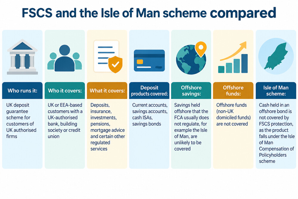 A one-page comparison of the FSCS and the Isle of Man Compensation of Policyholders scheme, showing what each covers and who runs it