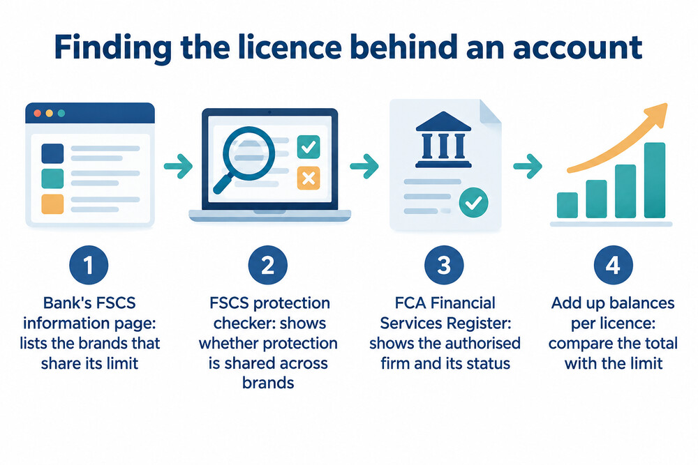 How to find the licence behind a bank account