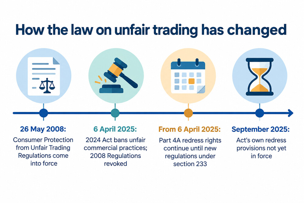 A timeline from the 2008 Regulations to the 2024 Act and the pending new redress rules