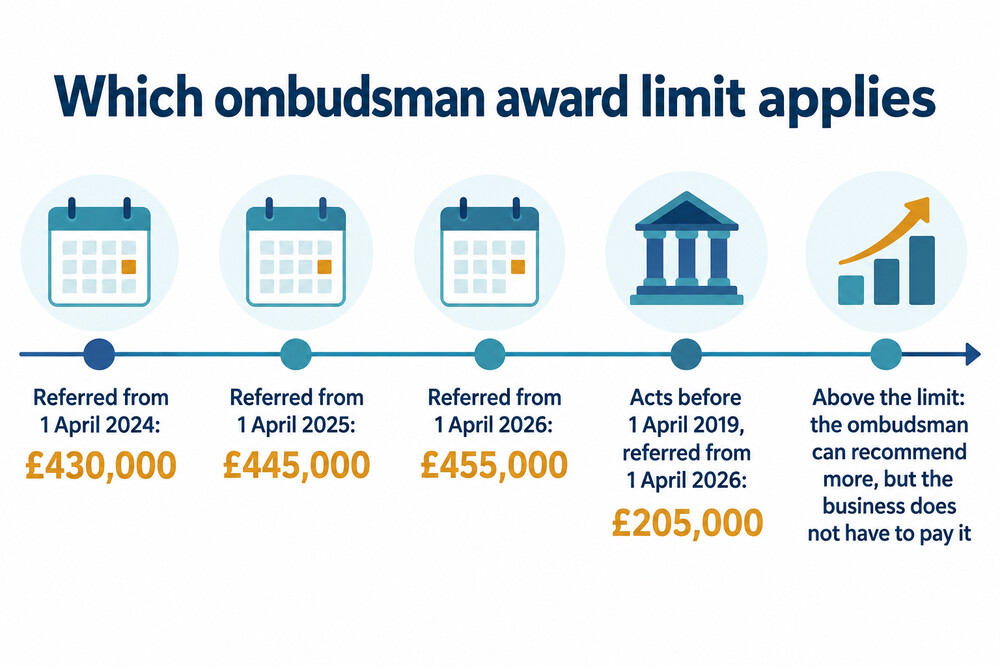 A table showing which ombudsman award limit applies to a complaint, based on the date of the problem and the date of referral