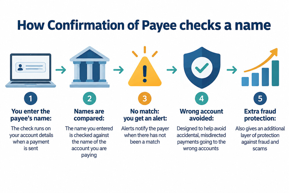 A screen showing a Confirmation of Payee name check, with the payee's name matching the account name before a transfer is confirmed