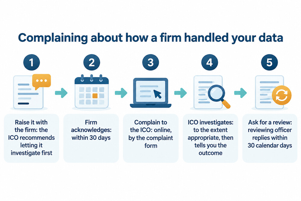How a data protection complaint moves from the firm to the ICO