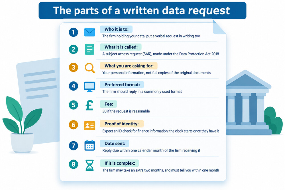 A letter or email asking a bank for the personal data it holds, with the key elements labelled