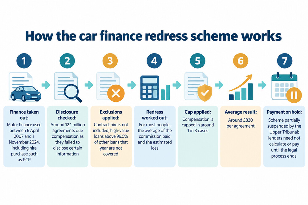 A car finance agreement document with a section highlighting the commission paid to the dealer