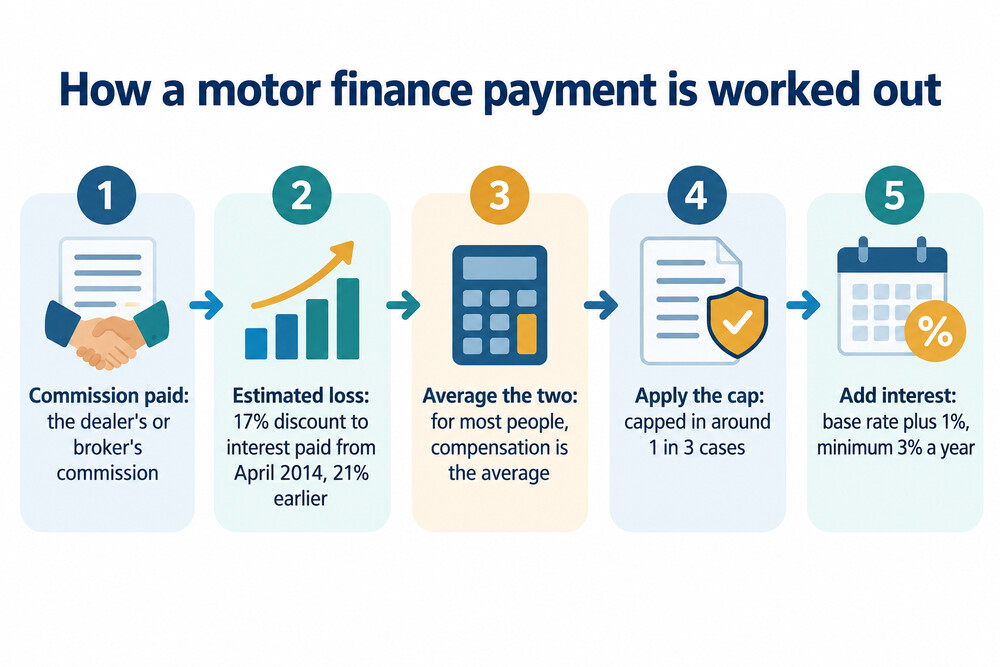 How motor finance compensation is built up, from commission and estimated loss to interest