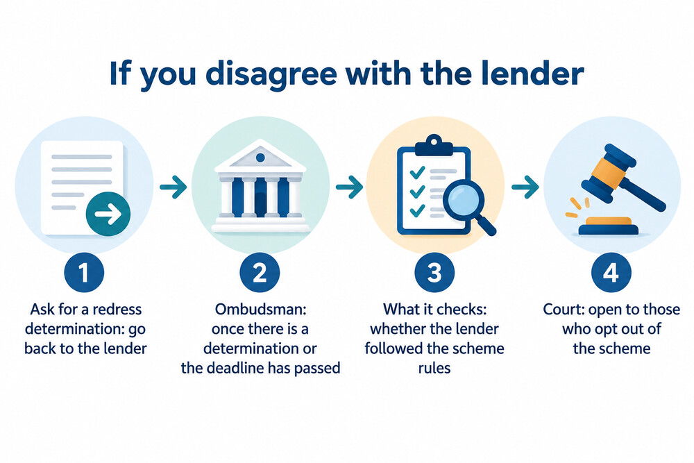 Routes after a lender's redress decision: redress determination, ombudsman review or court