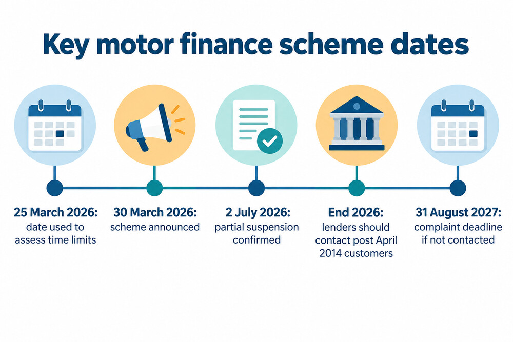 Timeline of the key motor finance scheme dates