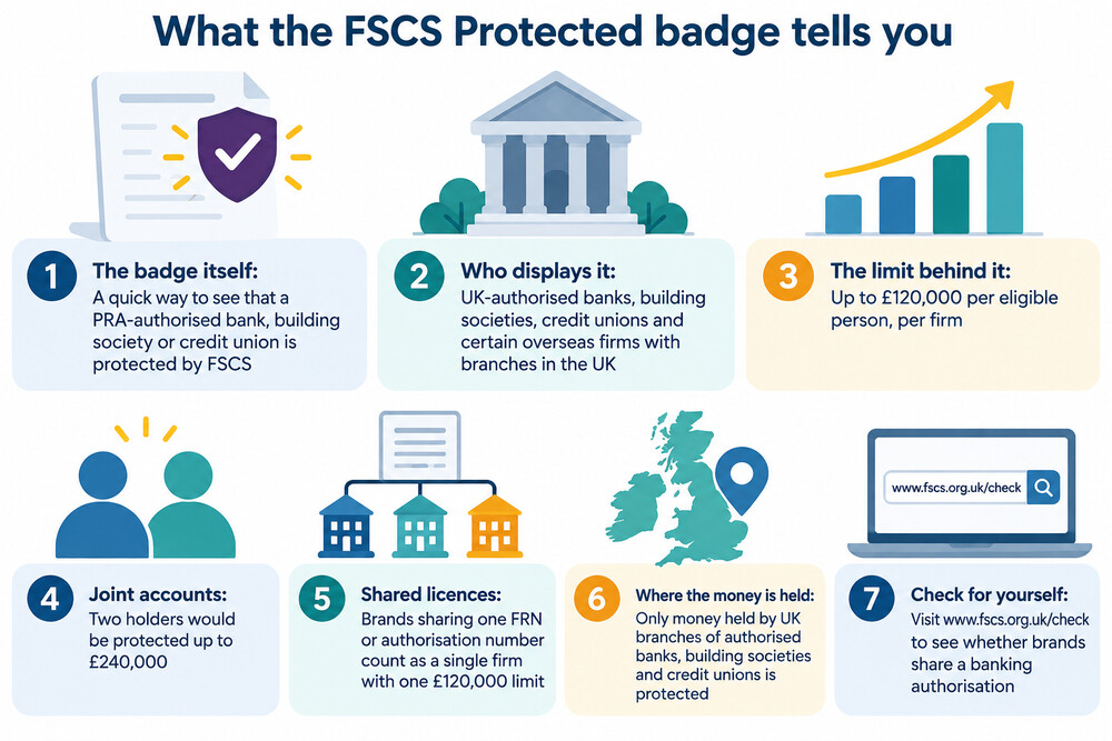 The FSCS Protected badge as displayed on bank websites and branch materials
