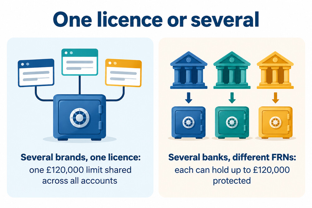 Money split across separately licensed banks, each within the limit