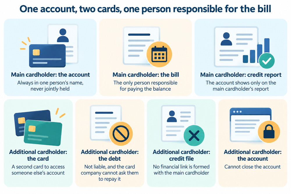A main credit card and an additional cardholder's card lying side by side, both linked to one account
