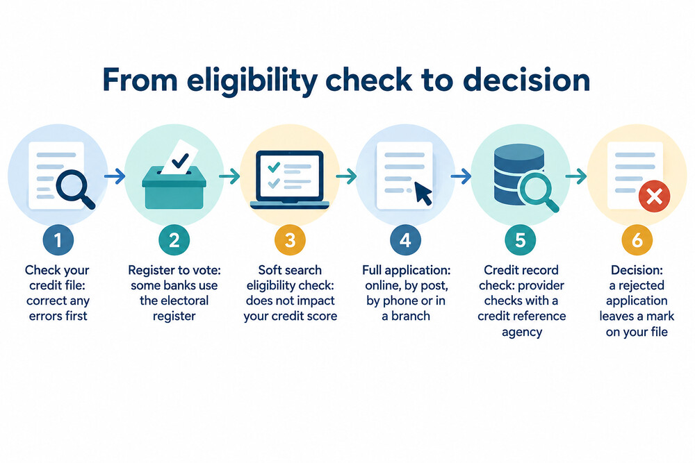 How a credit card application moves from checking your chances to a decision