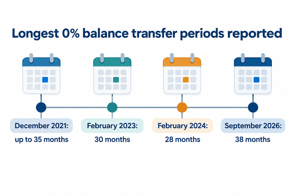 A timeline of the longest 0% balance transfer periods reported between 2021 and 2026