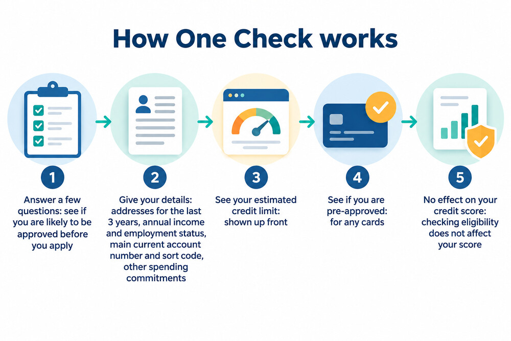 The One Check eligibility screen showing an estimated credit limit and a pre-approval result