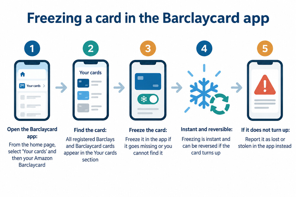 The Your cards screen in the Barclaycard app showing a frozen card