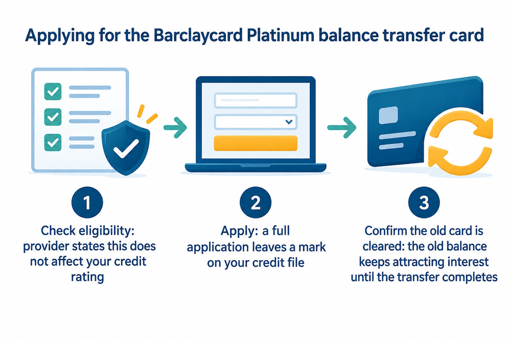 A five step flow from eligibility check through to confirming the old card is cleared