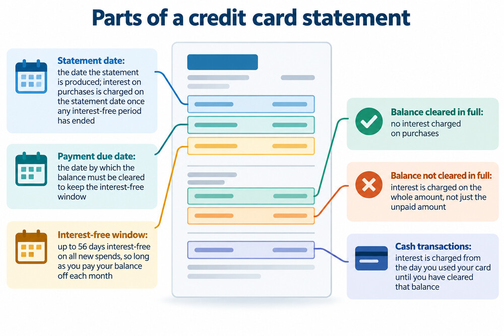 A credit card statement showing a statement date, a payment due date and the gap between them