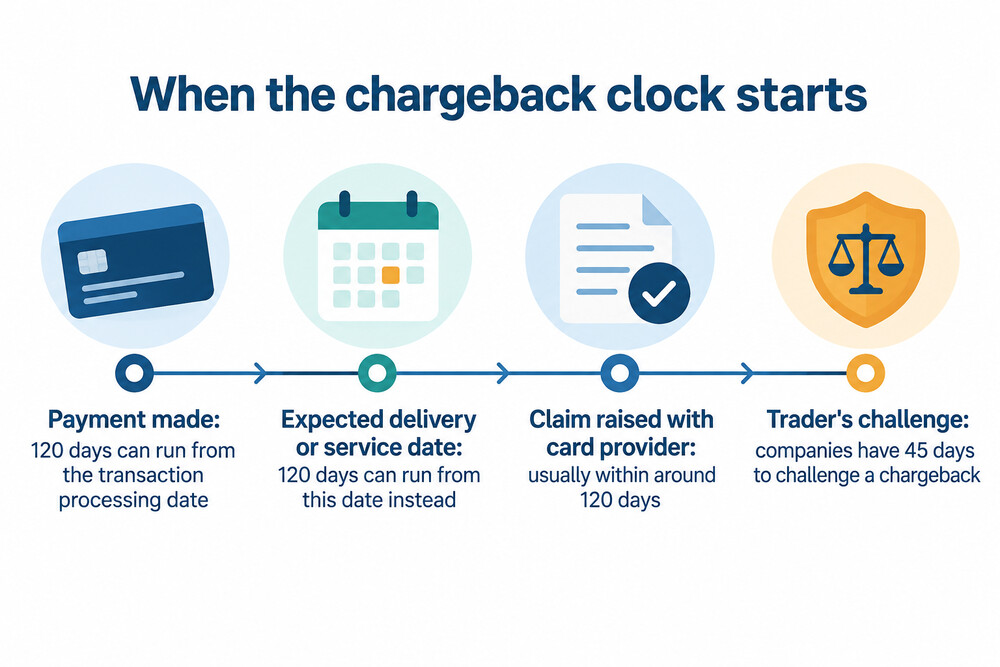 A timeline showing when the 120-day chargeback window can start