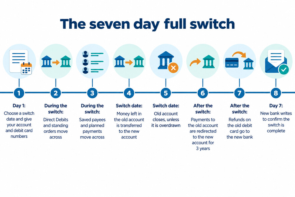 A timeline showing the seven days of a current account switch, ending with the old account closing
