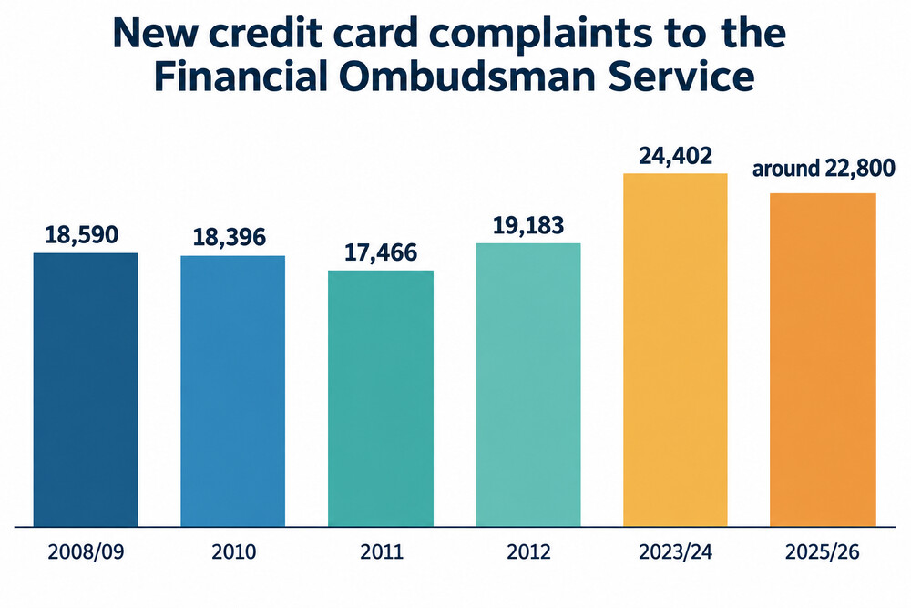 Credit card complaints to the ombudsman over time