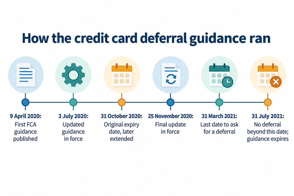 A timeline of the coronavirus credit card deferral scheme from April 2020 to July 2021