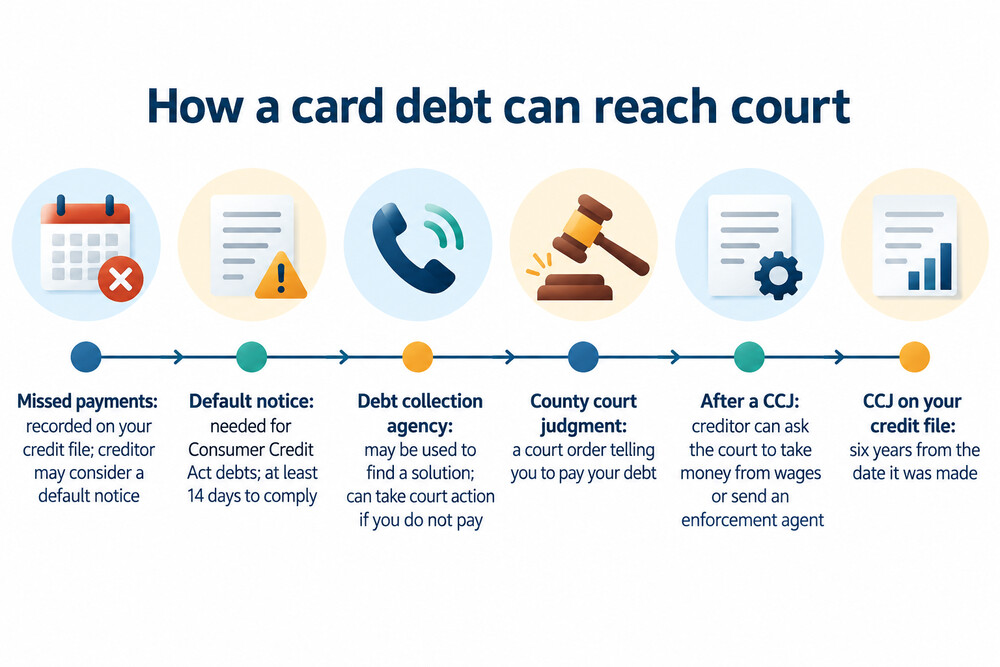 A timeline showing missed payments leading to a default notice, then a debt collection agency, then a court claim