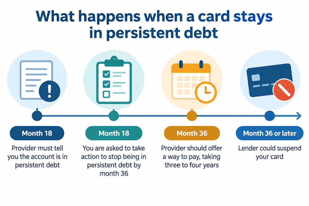 How persistent debt steps work from month 18 to month 36