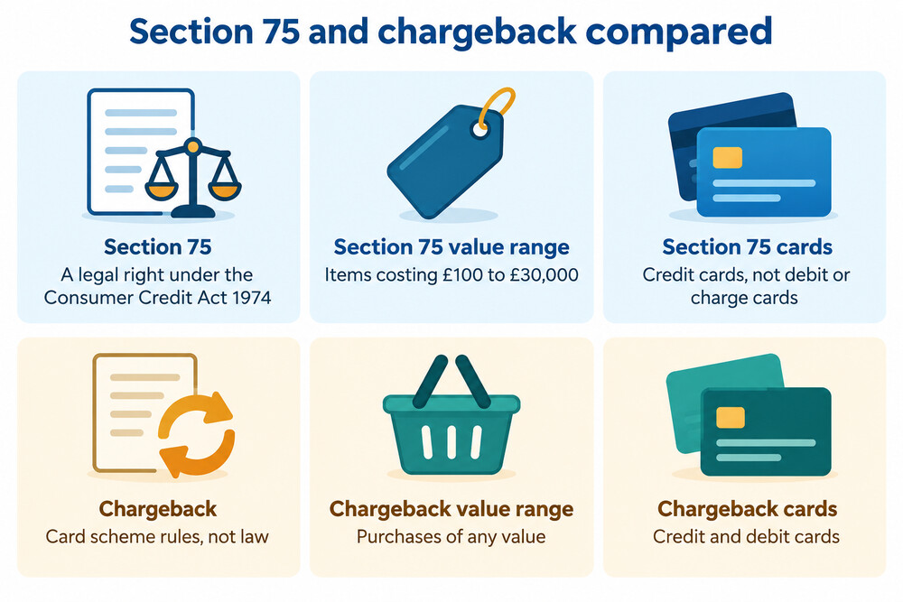Section 75 and chargeback compared side by side
