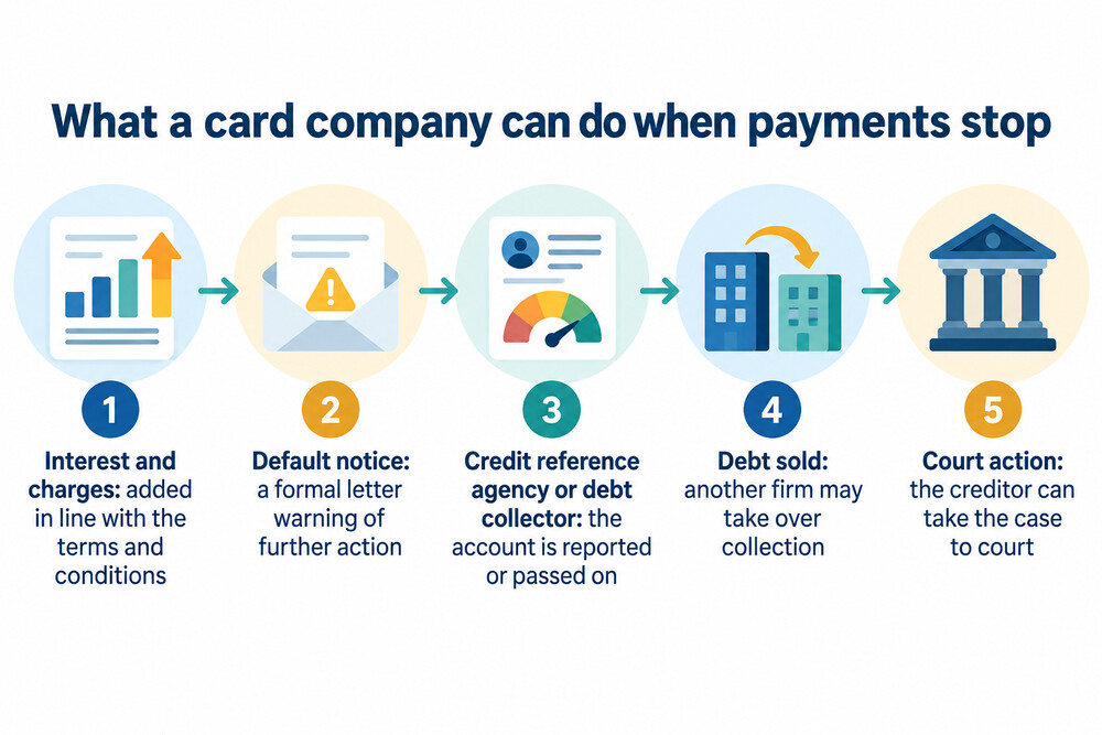 The steps a card company can take when payments stop
