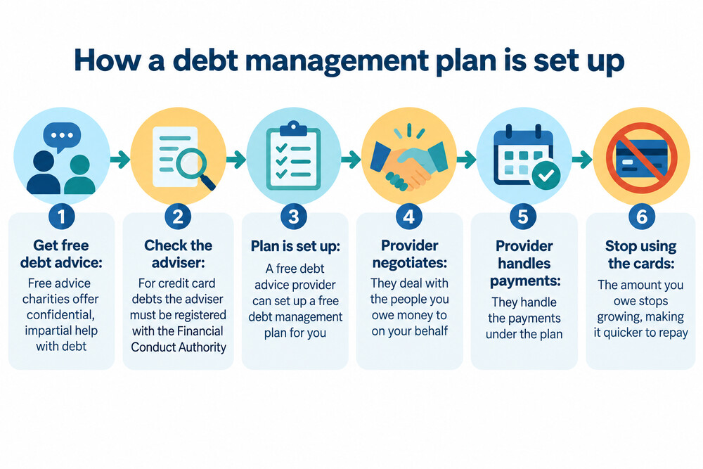 A letter from a debt charity setting out a debt management plan and the agreed payments