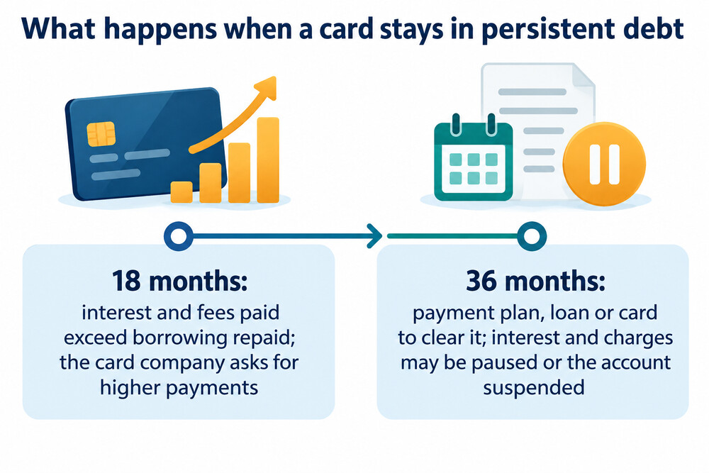 How persistent credit card debt is handled over time