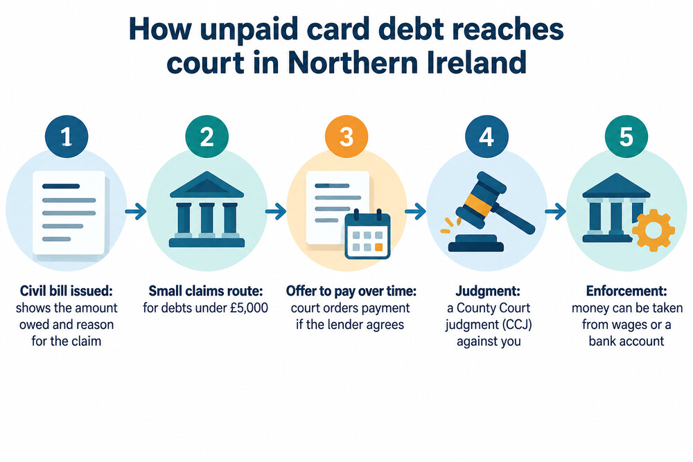 How a credit card debt claim moves through the County Court in Northern Ireland