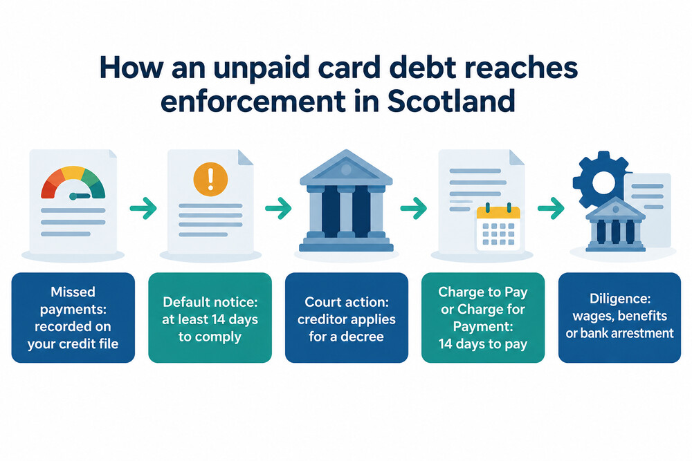 Enforcement steps in Scotland after a creditor gets a decree over an unpaid card