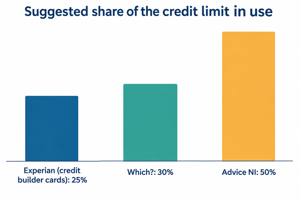 Suggested maximum share of a credit limit in use, as different sources put it
