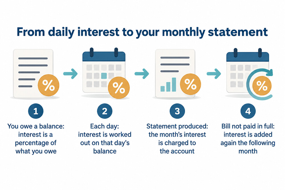 How daily interest builds into a monthly charge