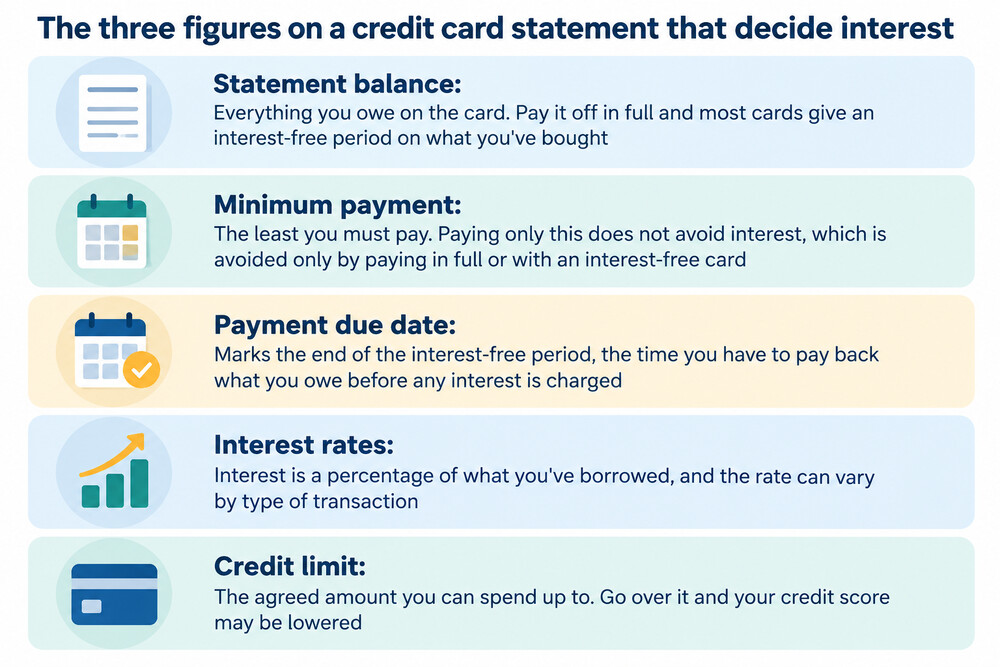 A monthly credit card statement with the balance, minimum payment and payment due date highlighted