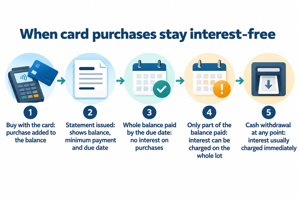How the interest-free period on purchases works