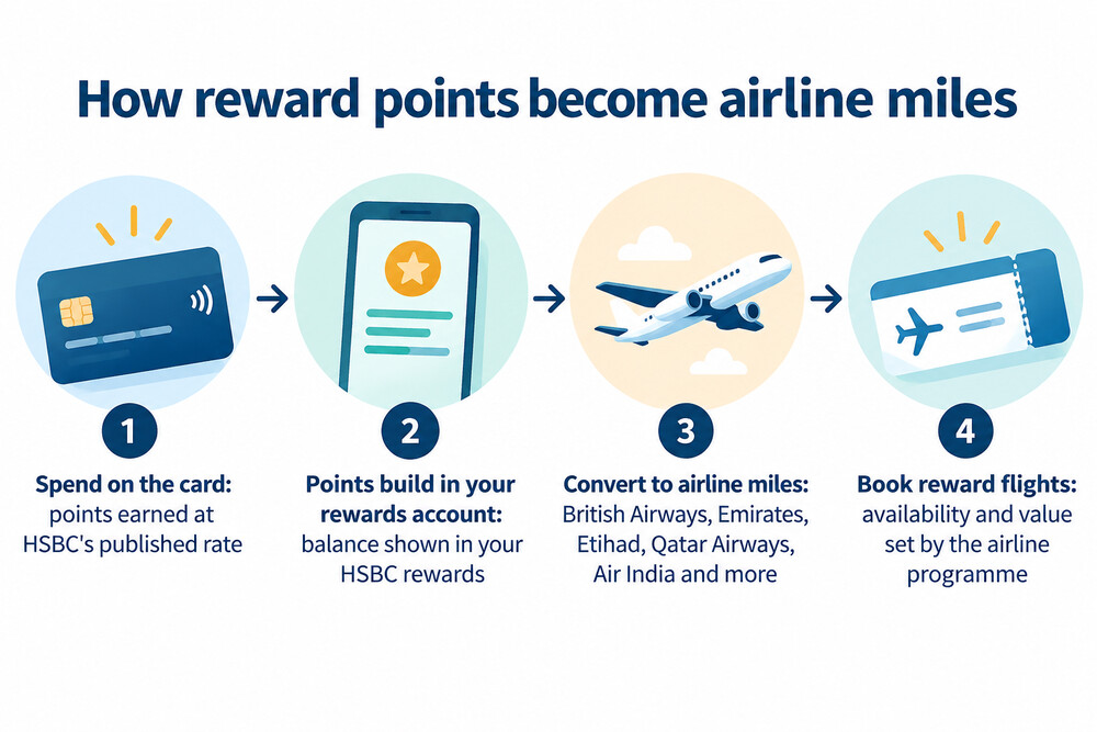 A diagram showing reward points earned on card spending being converted into airline miles
