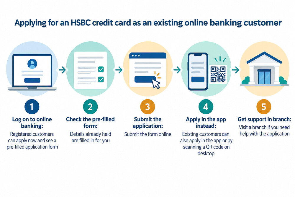 An HSBC online banking application screen showing a pre-filled credit card application form