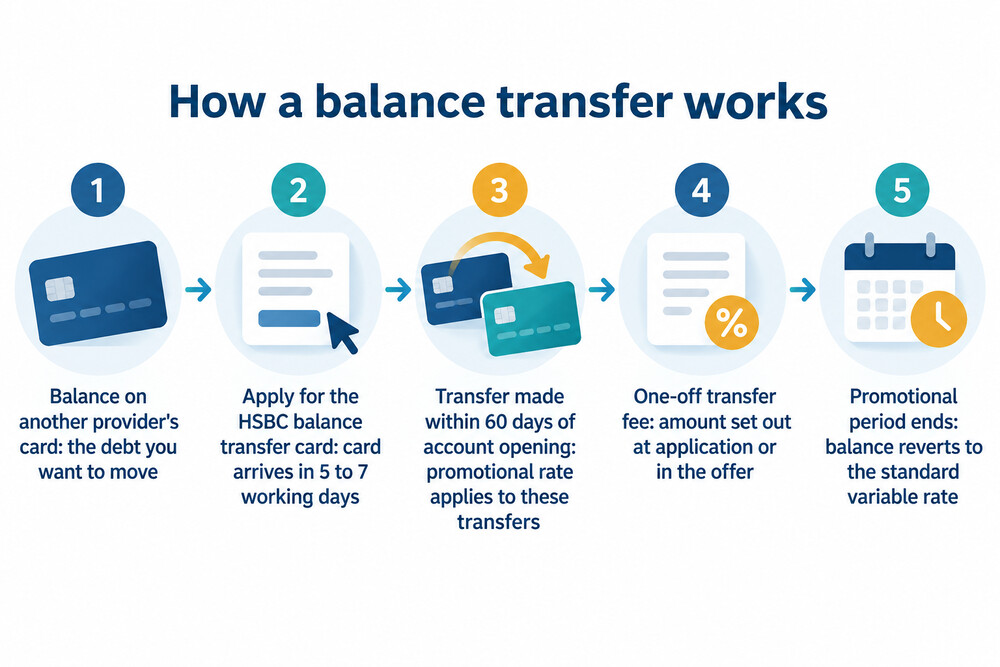 How a balance transfer moves debt from one card to another
