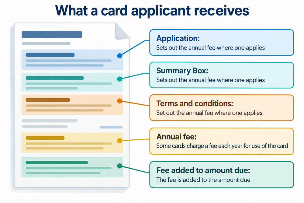 The documents a card applicant receives, including the Summary Box